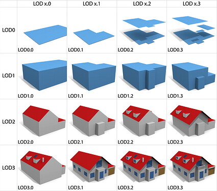 LOD scale